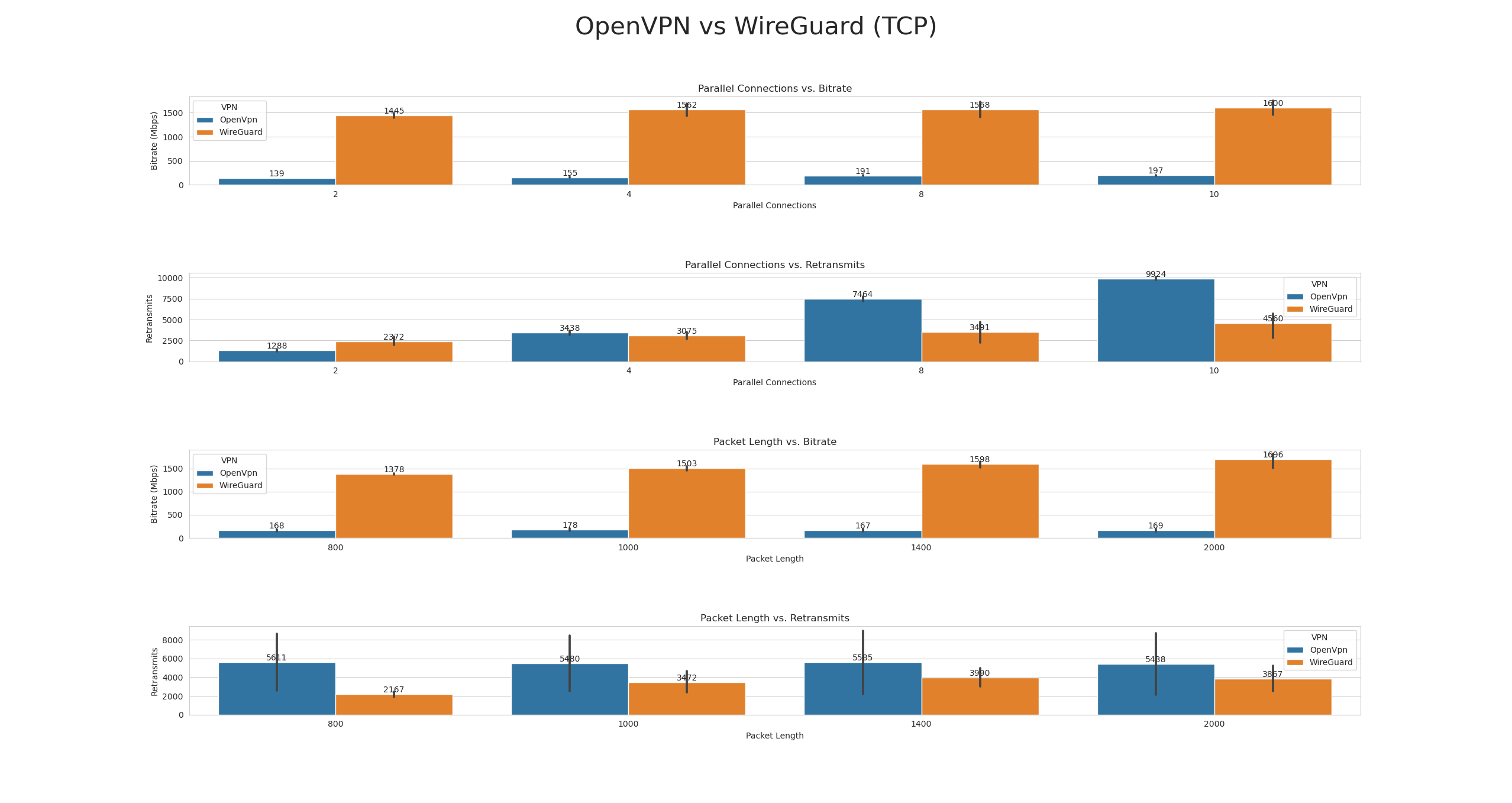 ../_images/openvpn_wireguard_benchmark_tcp.png